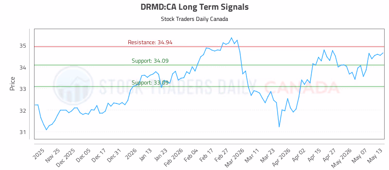Stock Chart for DRMD:CA