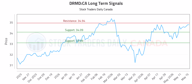 Stock Chart for DRMD:CA