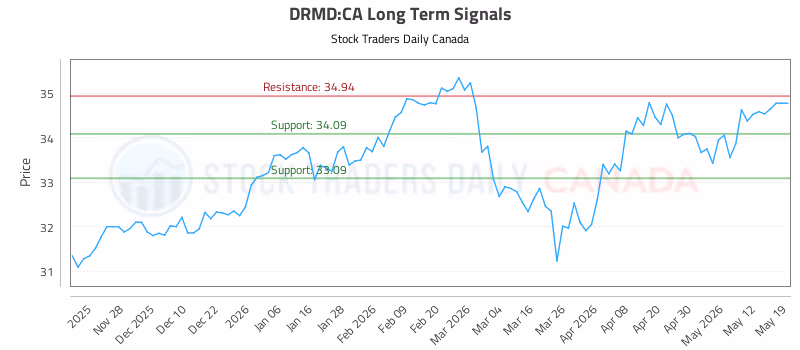 Stock Chart for DRMD:CA