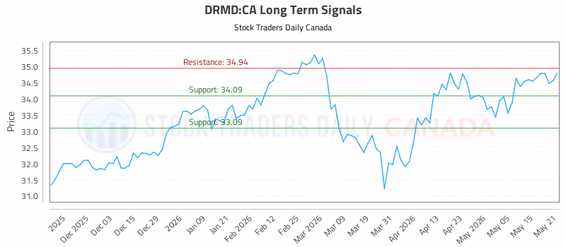 Stock Chart for DRMD:CA
