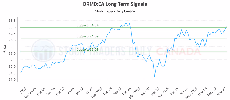 Stock Chart for DRMD:CA