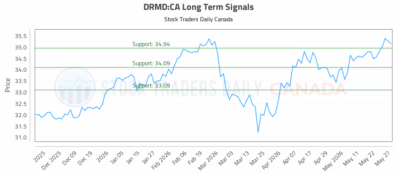 Stock Chart for DRMD:CA