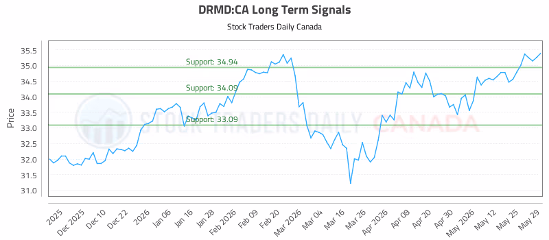 Stock Chart for DRMD:CA