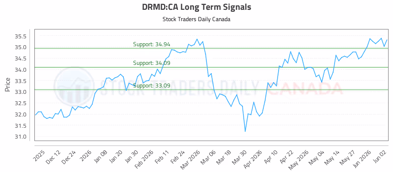 Stock Chart for DRMD:CA