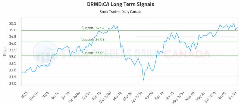 Stock Chart for DRMD:CA