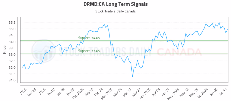 Stock Chart for DRMD:CA