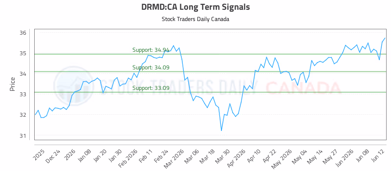 Stock Chart for DRMD:CA