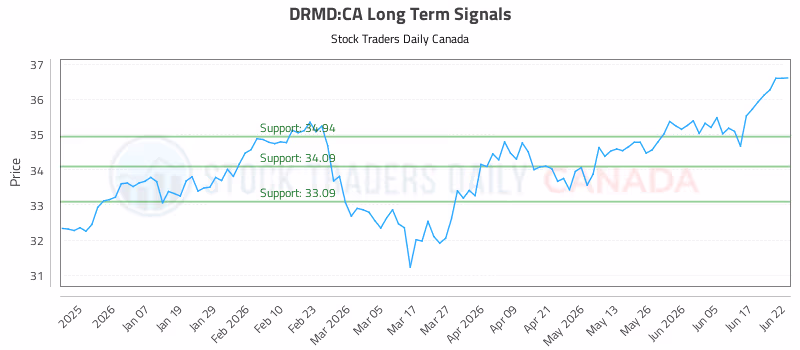 Stock Chart for DRMD:CA