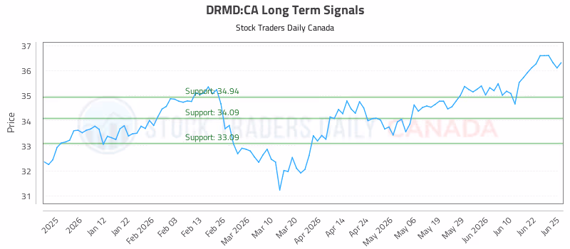 Stock Chart for DRMD:CA