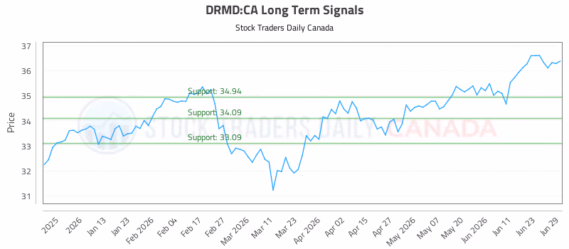 Stock Chart for DRMD:CA