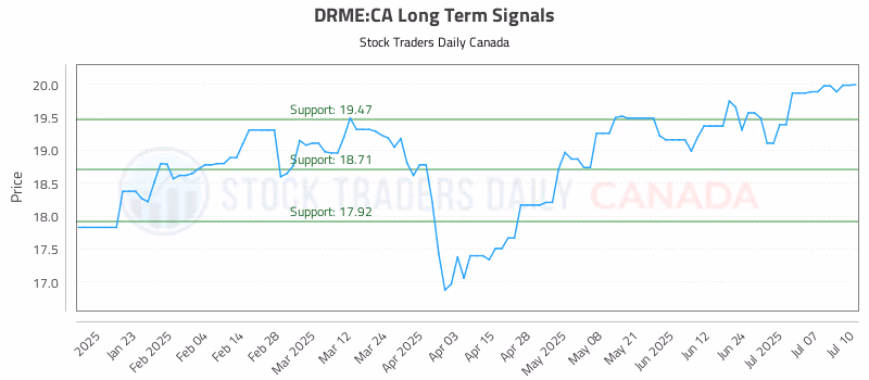 Stock Chart for DRME:CA