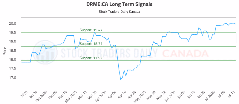 Stock Chart for DRME:CA