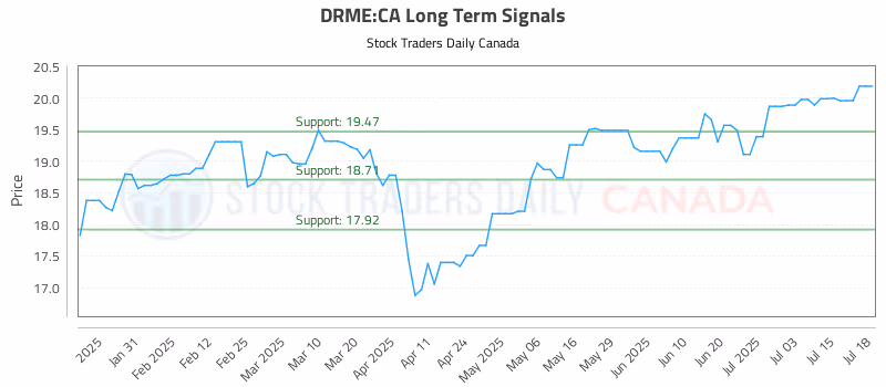 Stock Chart for DRME:CA