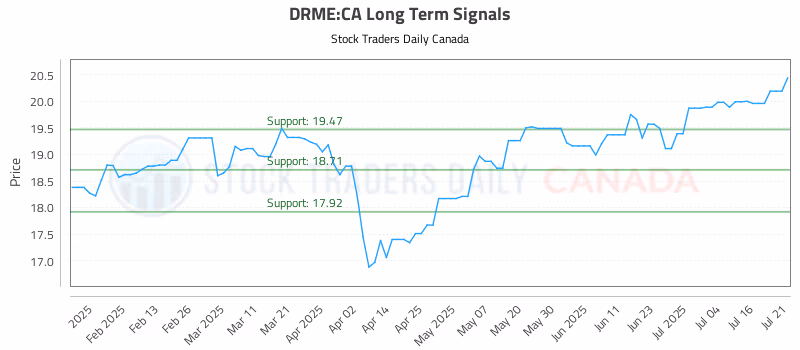 Stock Chart for DRME:CA