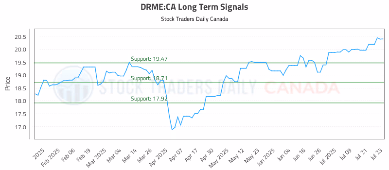 Stock Chart for DRME:CA