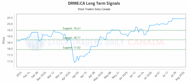 Stock Chart for DRME:CA