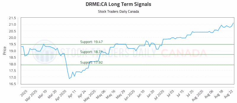 Stock Chart for DRME:CA