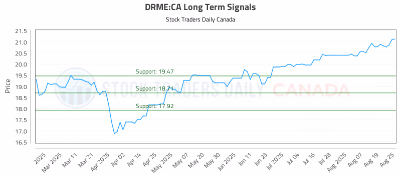 Stock Chart for DRME:CA