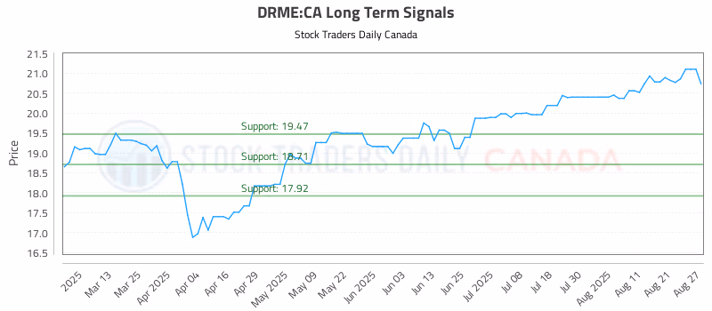 Stock Chart for DRME:CA
