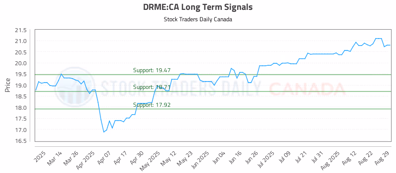Stock Chart for DRME:CA
