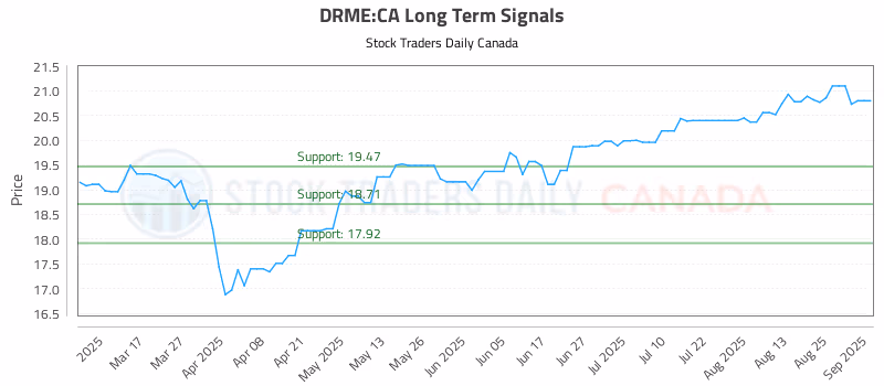 Stock Chart for DRME:CA