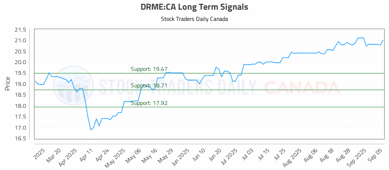 Stock Chart for DRME:CA