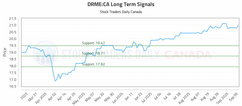 Stock Chart for DRME:CA