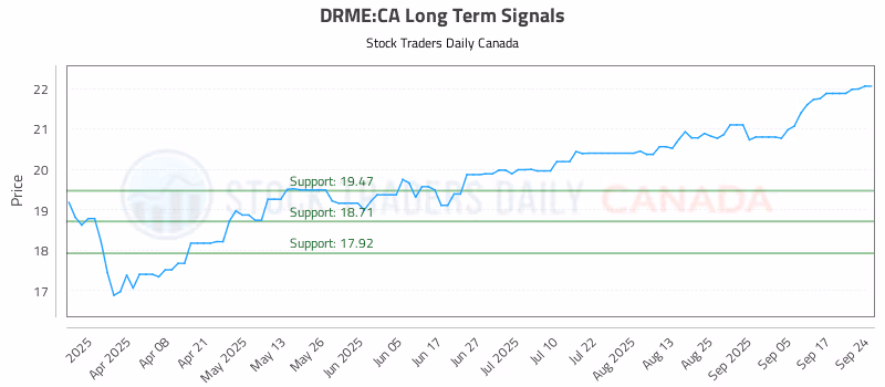 Stock Chart for DRME:CA
