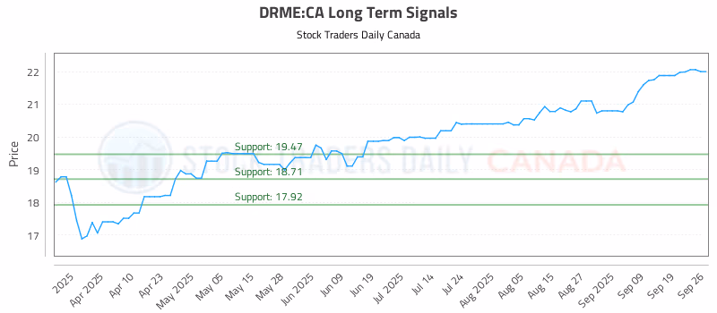 Stock Chart for DRME:CA