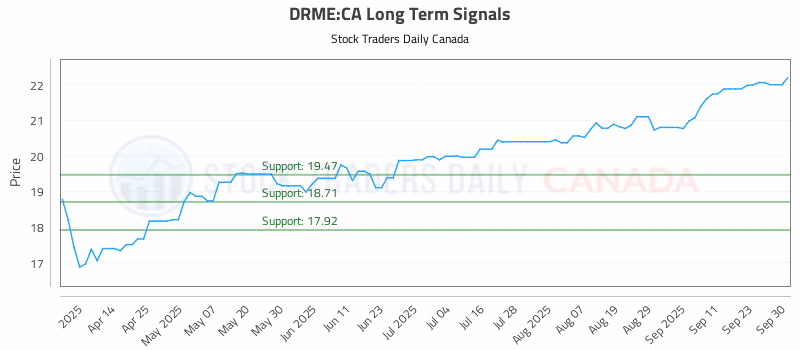 Stock Chart for DRME:CA