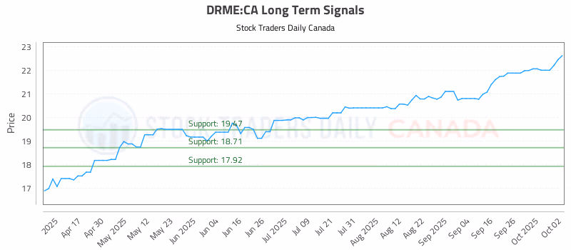 Stock Chart for DRME:CA