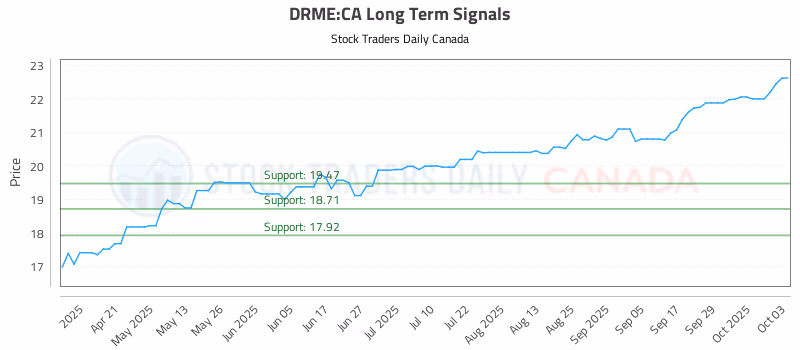 Stock Chart for DRME:CA