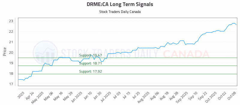 Stock Chart for DRME:CA
