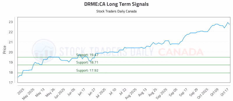 Stock Chart for DRME:CA