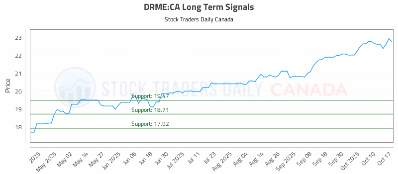 Stock Chart for DRME:CA