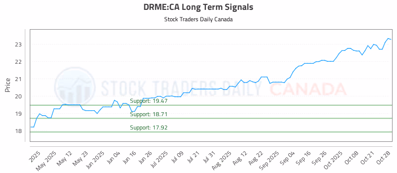 Stock Chart for DRME:CA