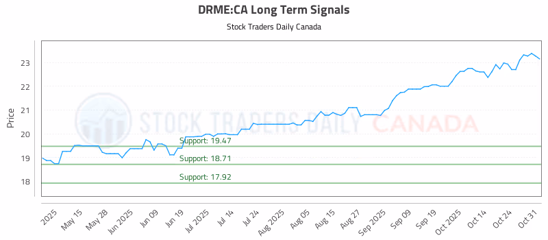 Stock Chart for DRME:CA