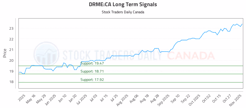 Stock Chart for DRME:CA