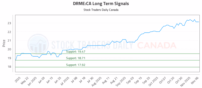 Stock Chart for DRME:CA