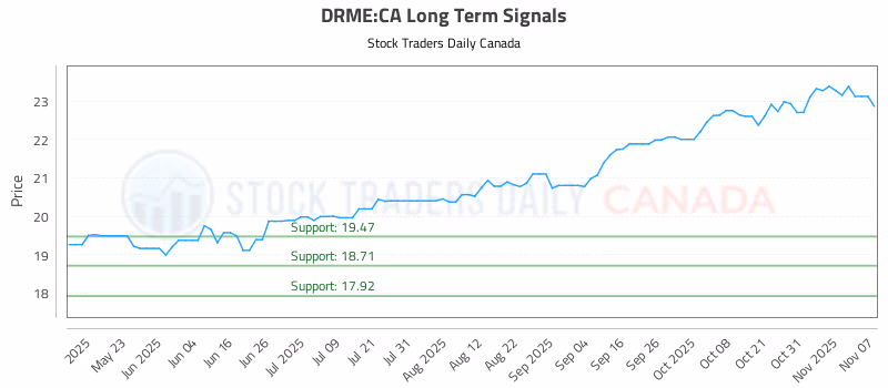 Stock Chart for DRME:CA