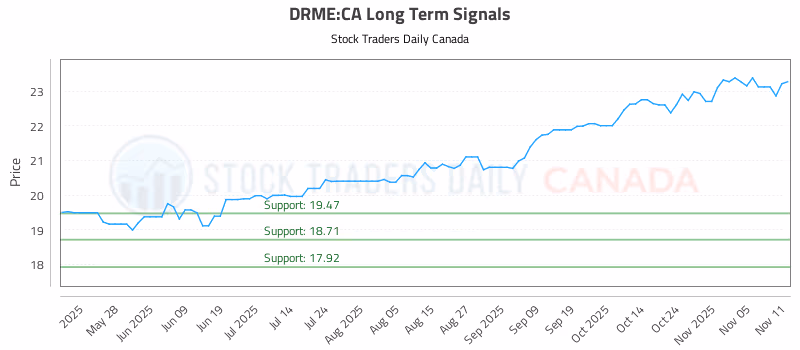 Stock Chart for DRME:CA