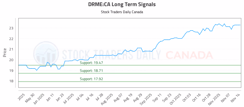 Stock Chart for DRME:CA