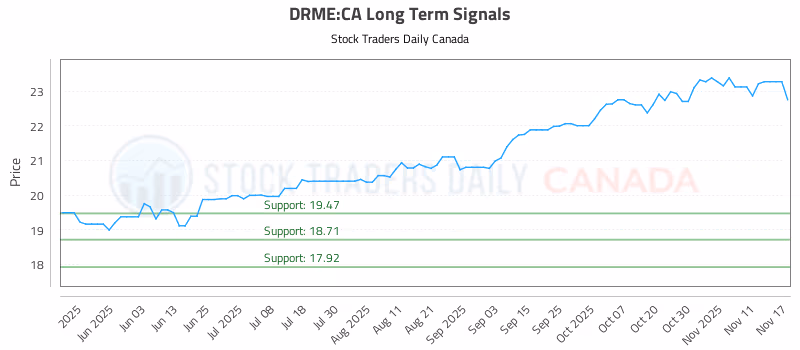 Stock Chart for DRME:CA