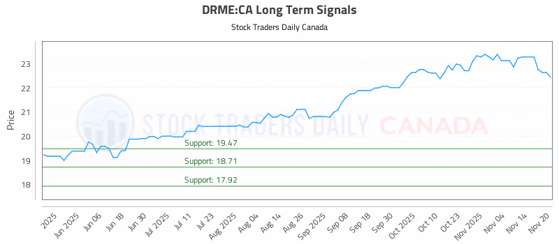 Stock Chart for DRME:CA