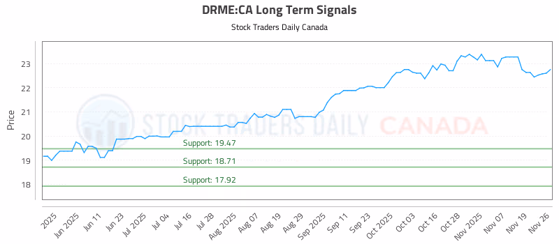 Stock Chart for DRME:CA