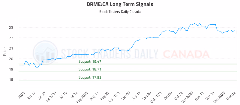 Stock Chart for DRME:CA