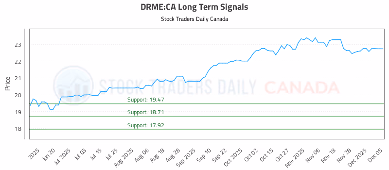 Stock Chart for DRME:CA