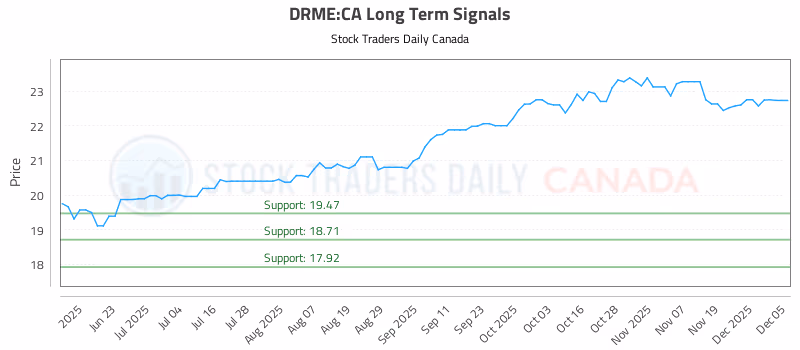 Stock Chart for DRME:CA