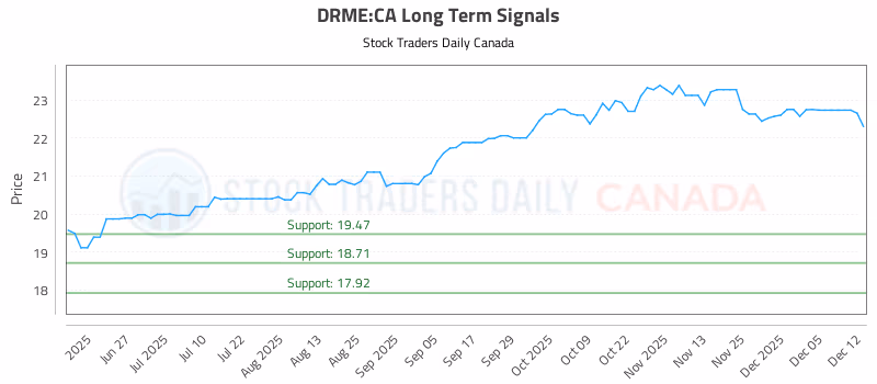 Stock Chart for DRME:CA