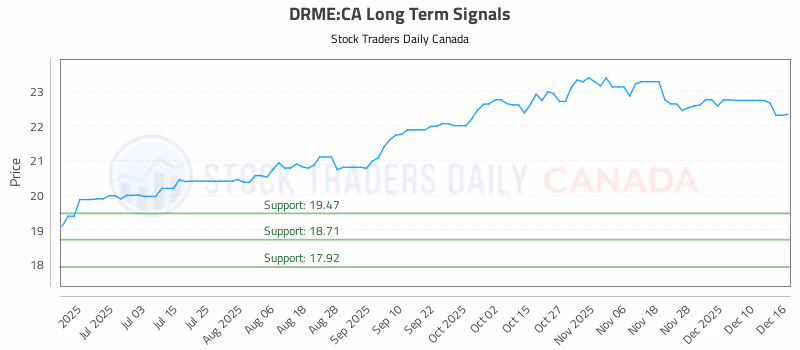 Stock Chart for DRME:CA